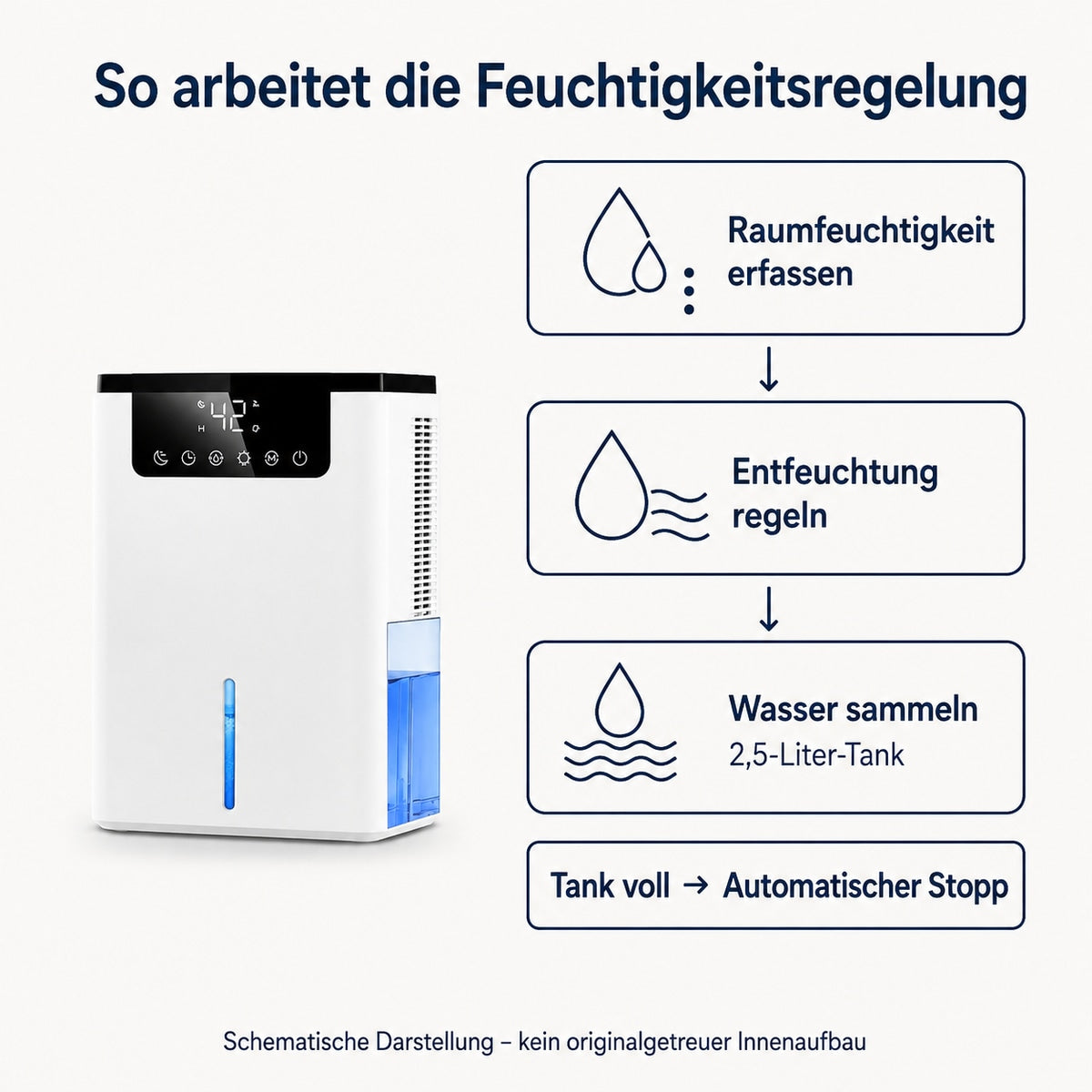 So arbeitet die Feuchtigkeitsregelung