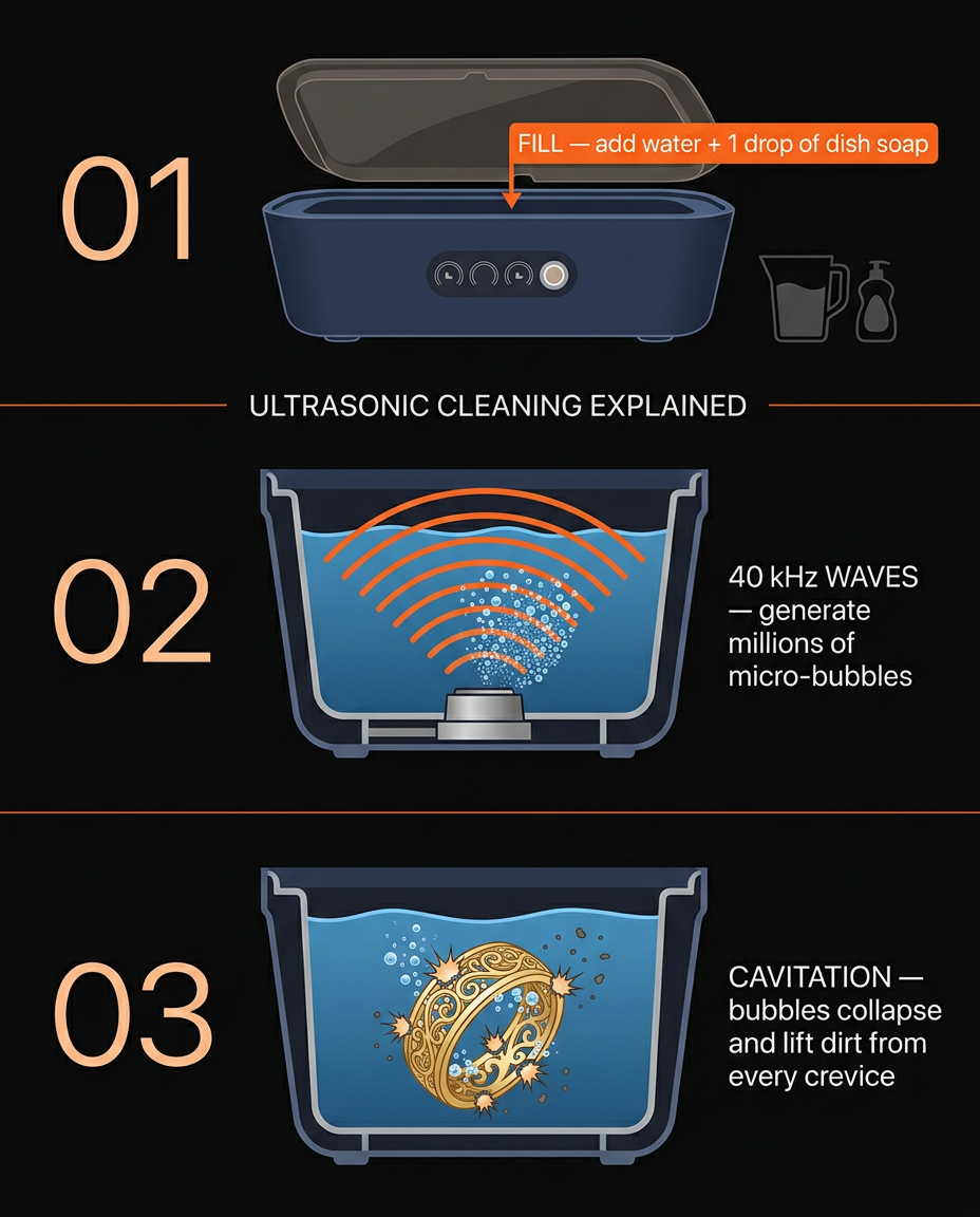 Three-step infographic explaining how ultrasonic cavitation cleaning works
