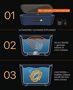 Three-step infographic explaining how ultrasonic cavitation cleaning works