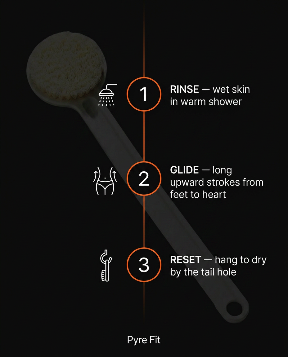 Three-step routine infographic for using the body brush: rinse, glide, reset