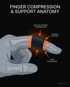 Diagram of even 360-degree compression and joint support from the sleeve