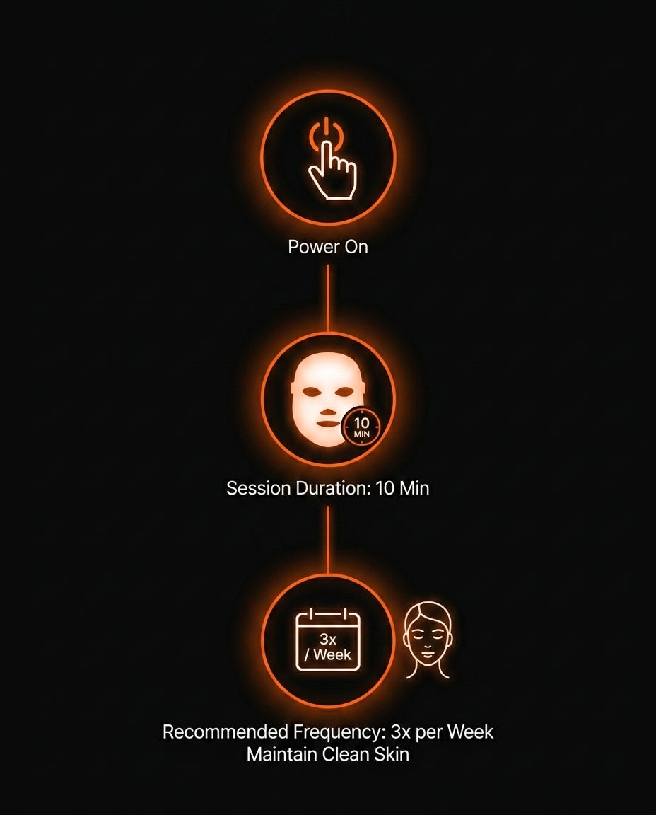 Ritual timeline showing power on, 10-minute session and weekly use