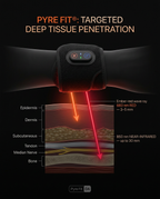 Diagram showing red and infrared light penetrating wrist tissue layers