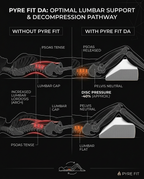 Comparison diagram of lumbar pressure relief with and without the leg wedge