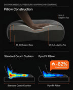 Pressure-map infographic showing pillow construction and 62 percent less peak pressure
