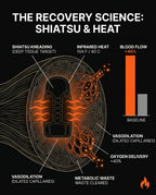 Recovery science diagram of shiatsu and heat boosting warmth