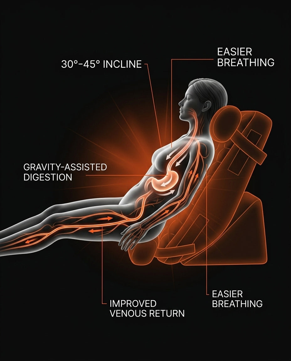 Diagram of inclined wedge aiding comfort, comfort and comfort