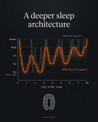 Sleep stage graph comparing deeper sleep with the pillow versus without