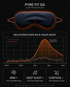 Sleep science chart of melatonin over a night with and without the eye mask
